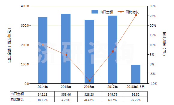 2014-2018年3月中國塑料制家具、車廂及類似品的附件(HS39263000)出口總額及增速統(tǒng)計